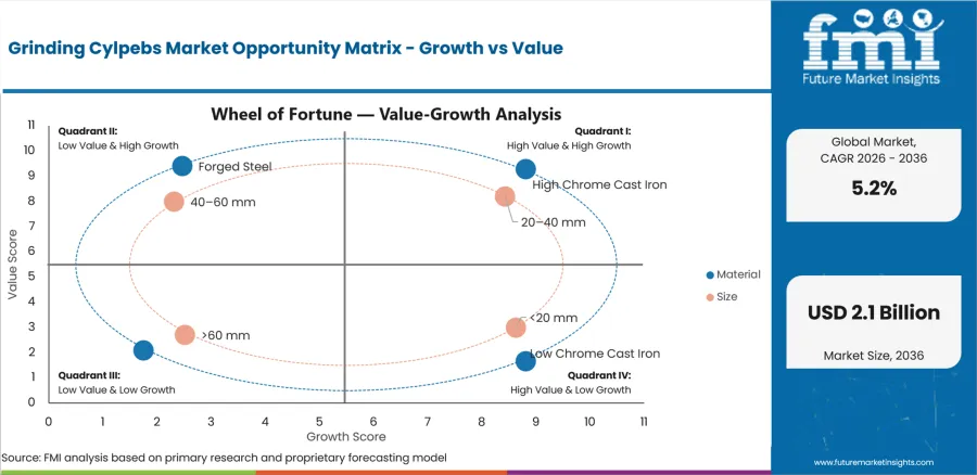 Grinding Cylpebs Market Opportunity Matrix   Growth Vs Value